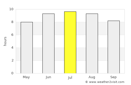 Mirador average rain in July