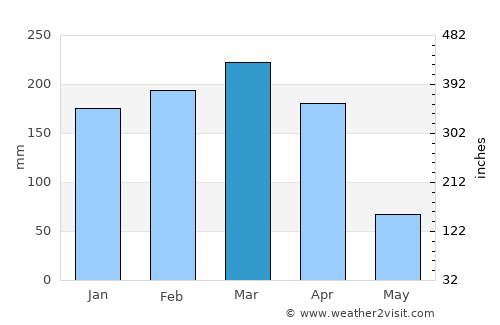 Mirador average rain in March