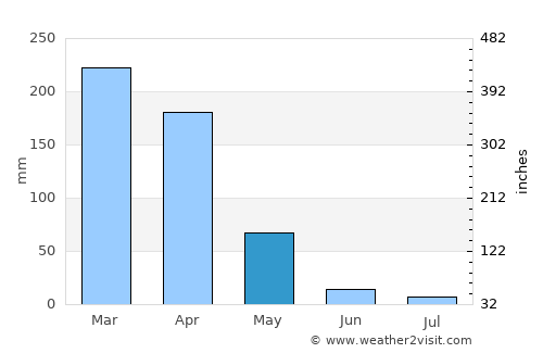Mirador average rain in May