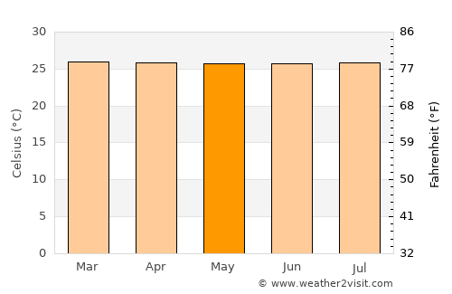 Mirador average temperature in May