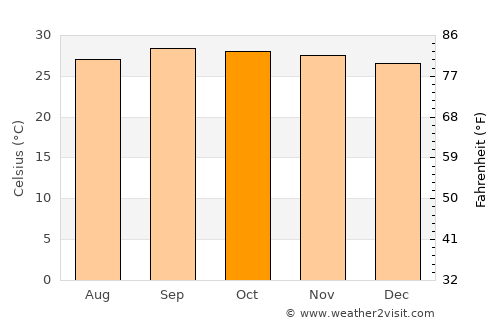 Mirador average temperature in October