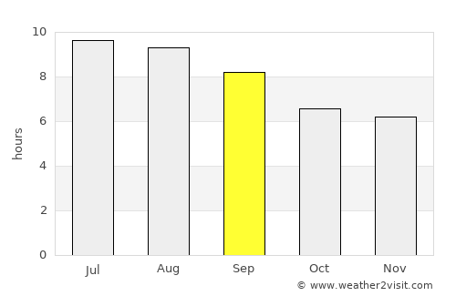 Mirador average rain in September