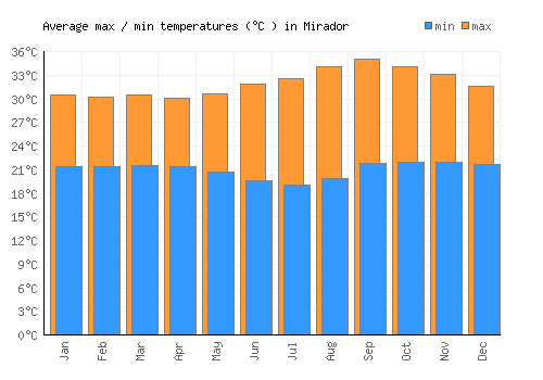 Mirador average minimum / maximum temperatures (Celsius)