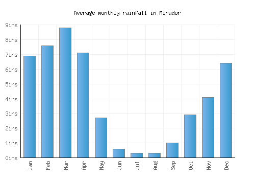 Mirador monthly rainfall chart (inches)