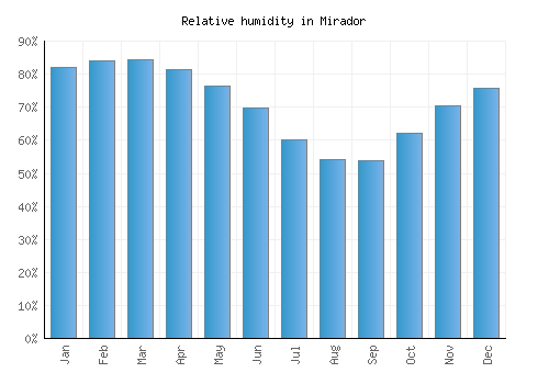 Mirador relative humidity averages