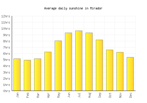 Mirador average daily sunshine chart