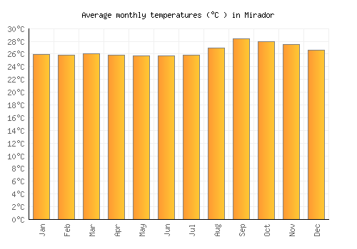 Mirador average temperature chart (Celsius)