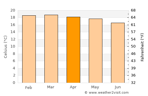 Miraflores average temperature in April