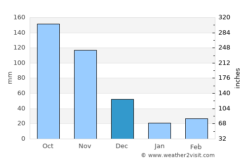 Miraflores average rain in December