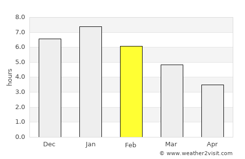 Miraflores average rain in February