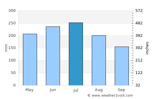 Miraflores average rain in July