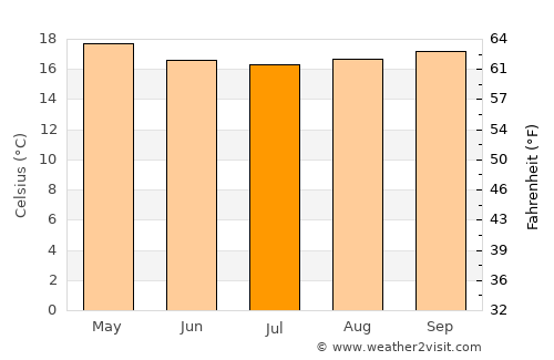 Miraflores average temperature in July