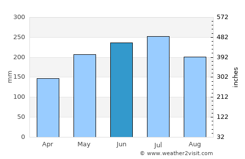 Miraflores average rain in June