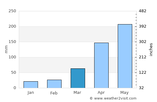 Miraflores average rain in March