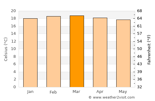 Miraflores average temperature in March