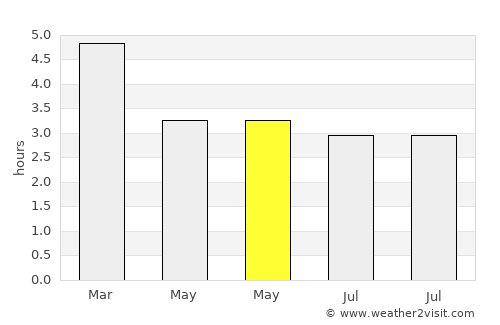 Miraflores average rain in May