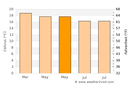 Miraflores average temperature in May