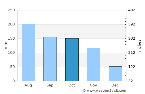 Miraflores average rain in October