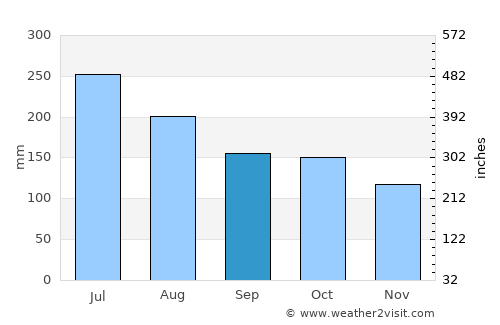 Miraflores average rain in September