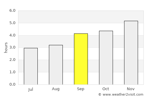 Miraflores average rain in September