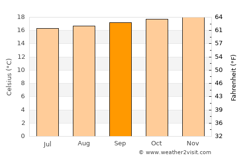 Miraflores average temperature in September