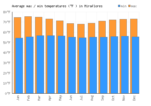 Miraflores average minimum / maximum temperatures (Fahrenheit)