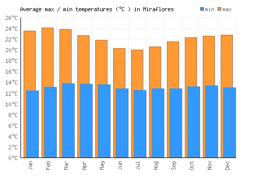 Miraflores average minimum / maximum temperatures (Celsius)