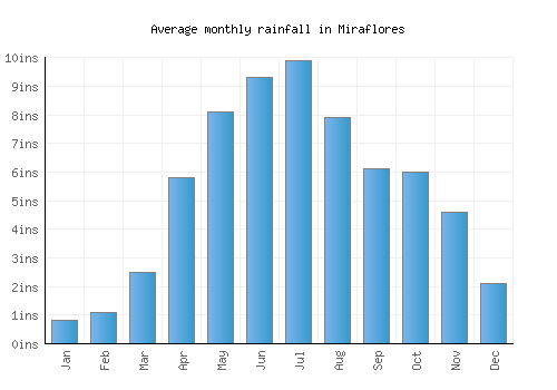 Miraflores monthly rainfall chart (inches)