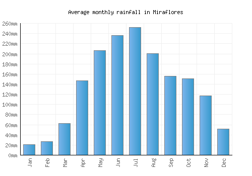 Miraflores monthly rainfall chart (mm)