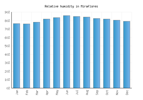 Miraflores relative humidity averages