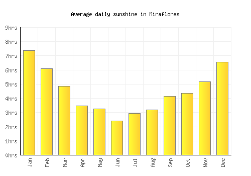 Miraflores average daily sunshine chart