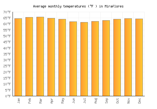 Miraflores average temperature chart (Fahrenheit)