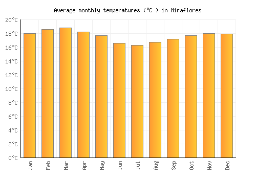 Miraflores average temperature chart (Celsius)