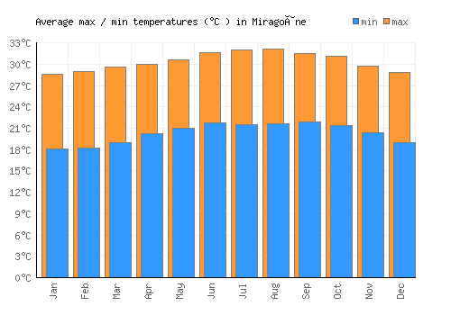Miragoâne average minimum / maximum temperatures (Celsius)