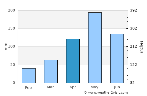 Miragoâne average rain in April