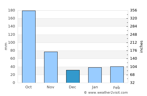 Miragoâne average rain in December