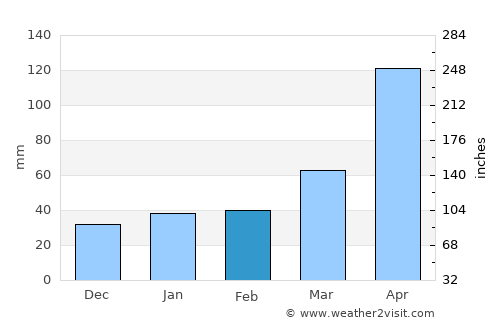 Miragoâne average rain in February
