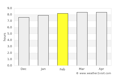 Miragoâne average rain in February