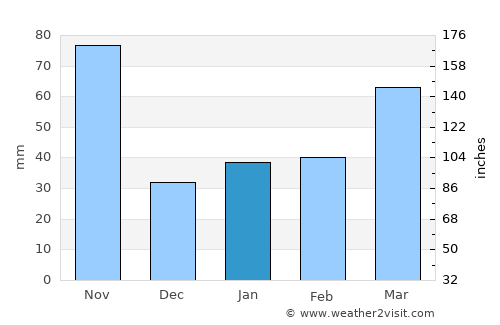 Miragoâne average rain in January