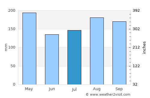 Miragoâne average rain in July