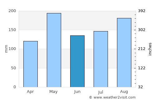 Miragoâne average rain in June