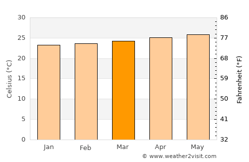 Miragoâne average temperature in March