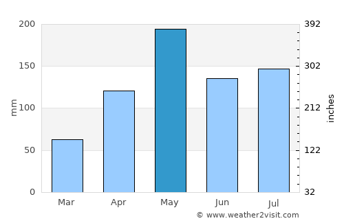 Miragoâne average rain in May