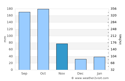 Miragoâne average rain in November