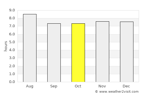 Miragoâne average rain in October