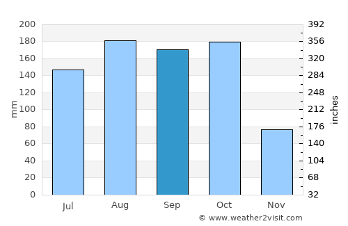 Miragoâne average rain in September