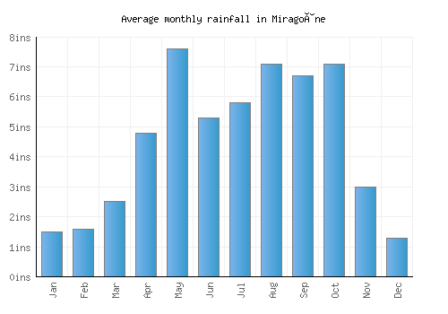 Miragoâne monthly rainfall chart (inches)