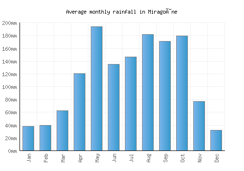 Miragoâne monthly rainfall chart (mm)