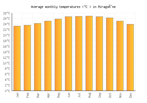 Miragoâne average temperature chart (Celsius)