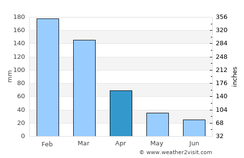 Miraí average rain in April